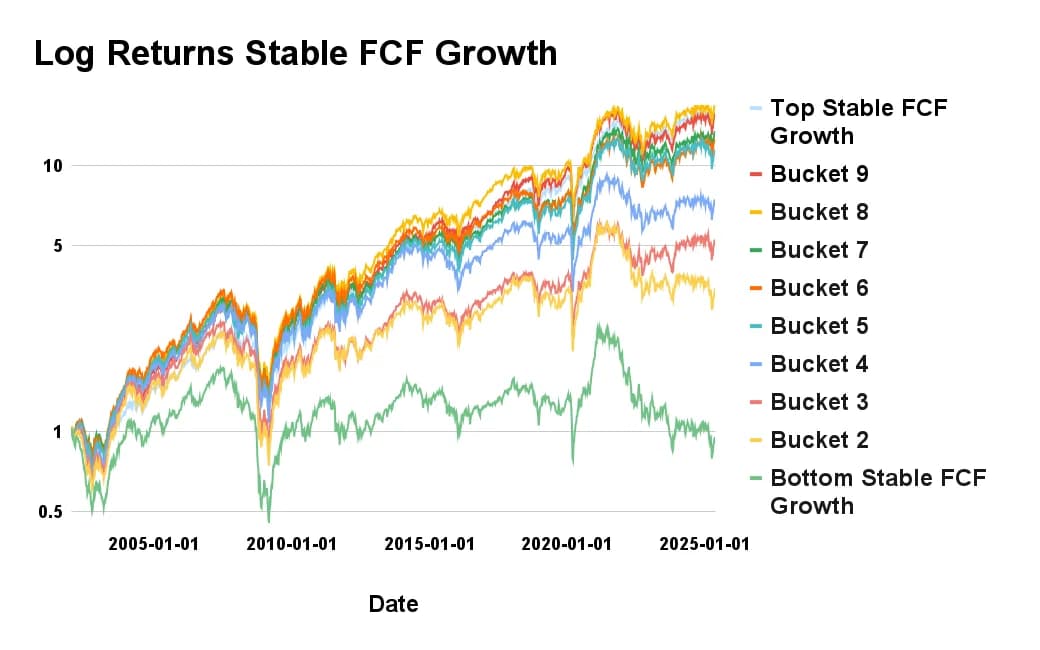 Ranking on Stable Free Cash Flow Growth