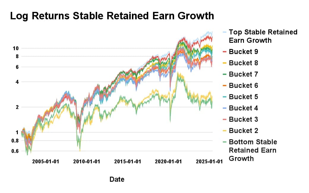 Stable Retained Earnings Growth